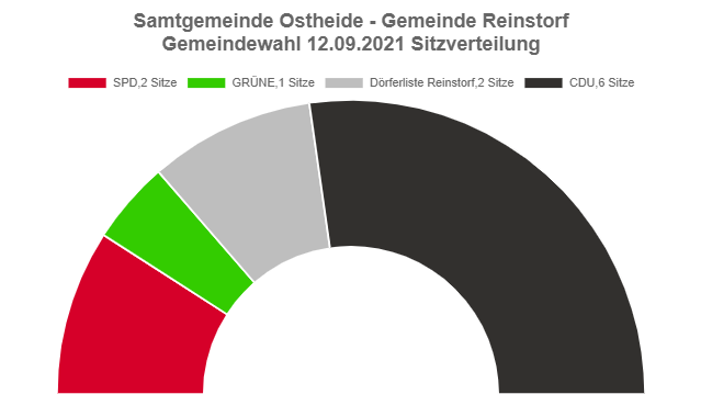 Gemeindewahl der Gemeinde Reinstorf