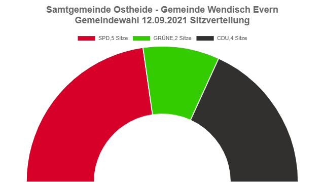 Gemeindewahl der Gemeinde Wendisch Evern