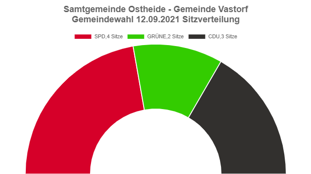 Gemeindewahl der Gemeinde Vastorf