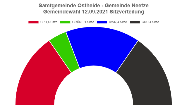 Gemeindewahl der Gemeinde Neetze