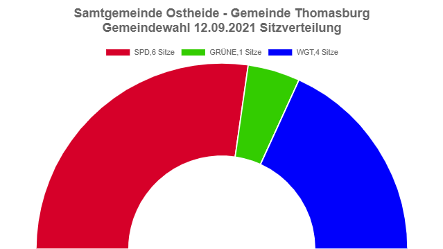 Gemeindewahl der Gemeinde Thomasburg